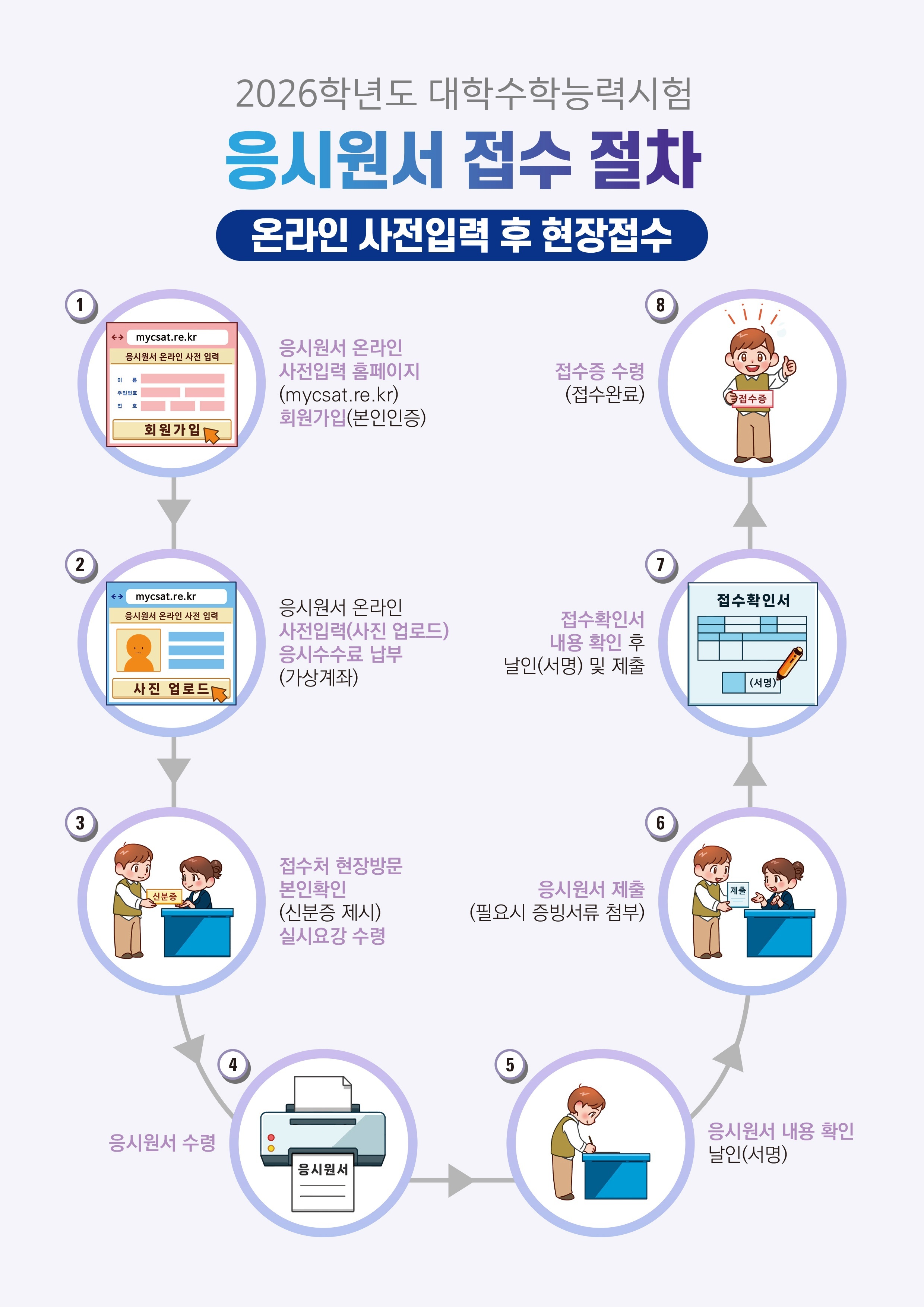 2026학년도 대학수학능력시험 원서접수 절차도(학교 및 시험지구용-사전입력)